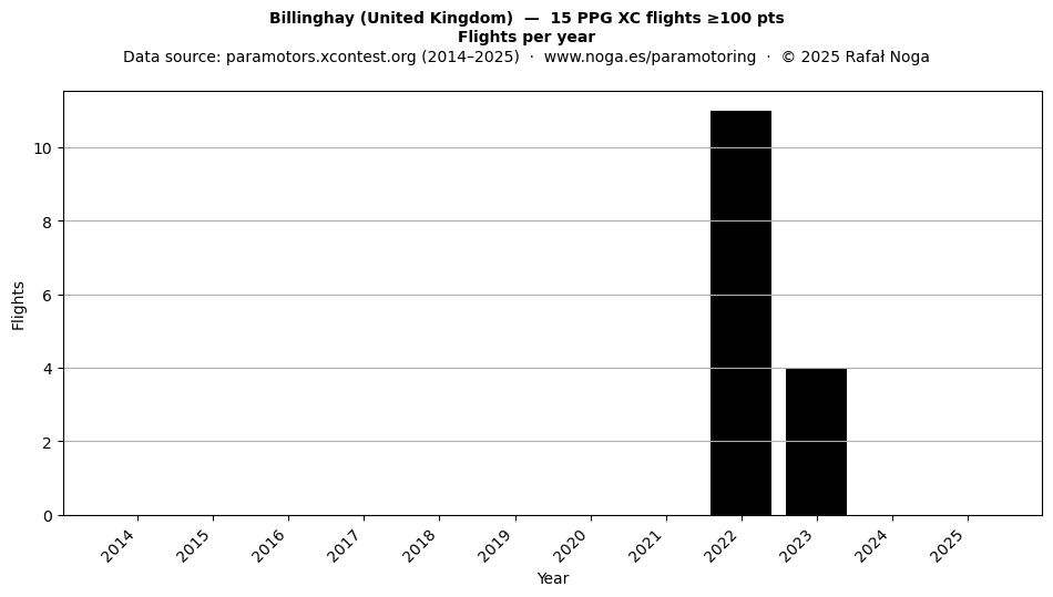 Flights per year