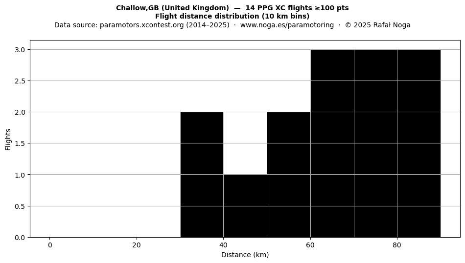 Flight distance