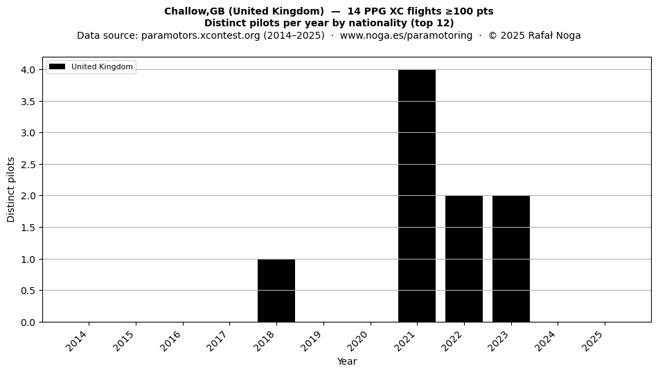 Distinct pilots per year
