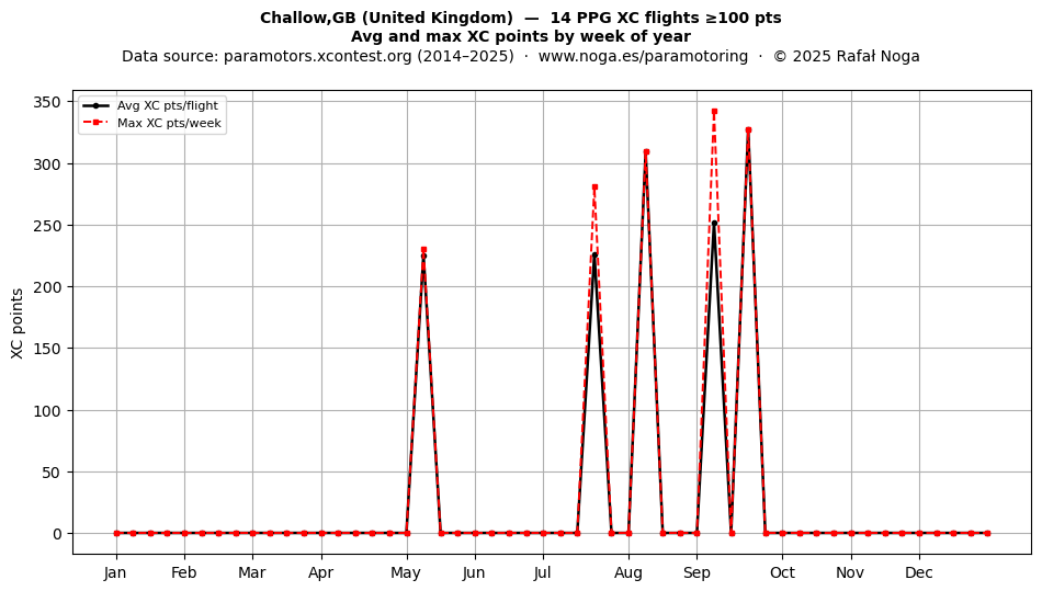 XC points by week