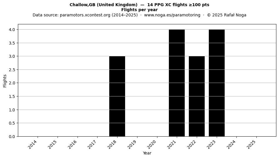 Flights per year