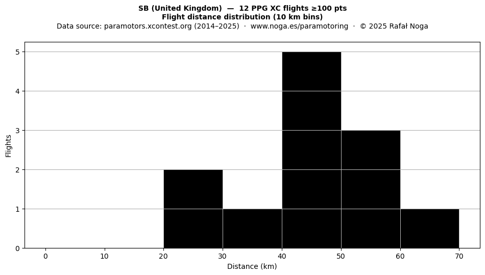 Flight distance