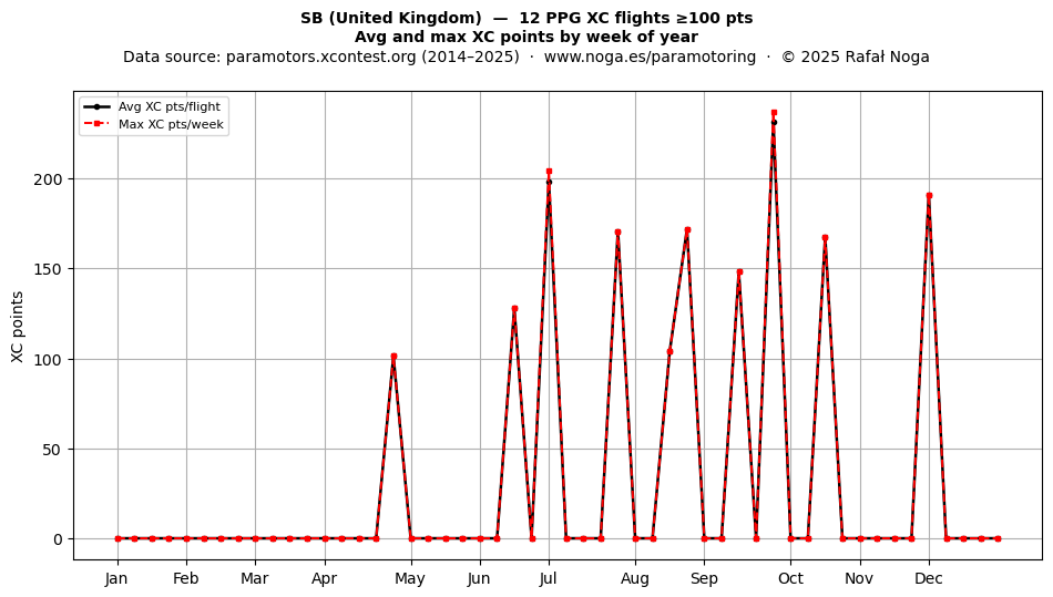 XC points by week