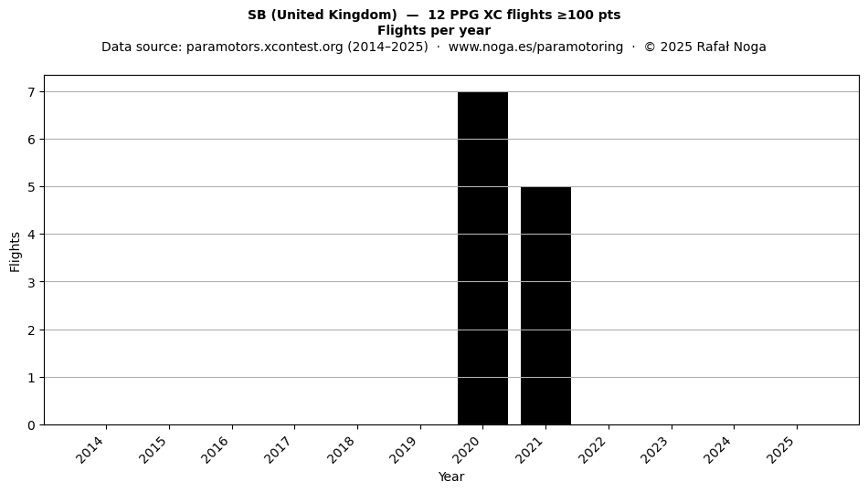 Flights per year