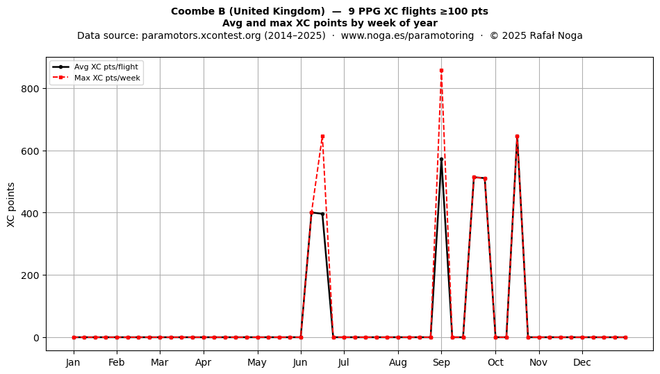 XC points by week