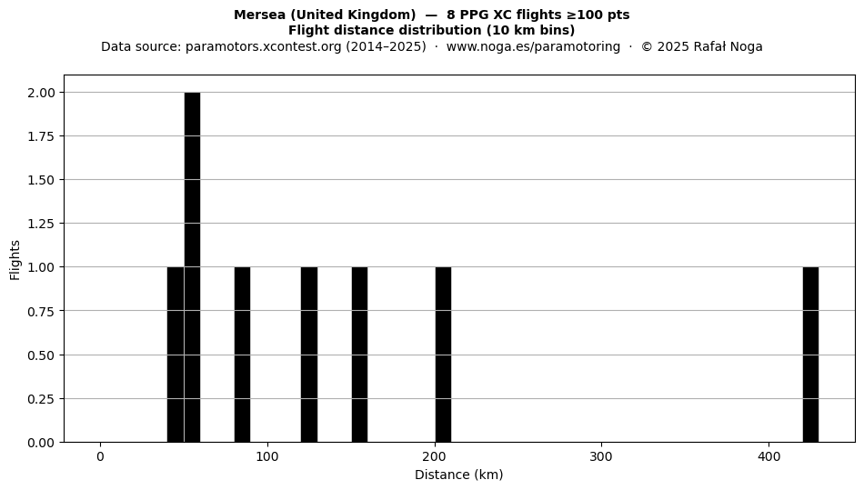 Flight distance