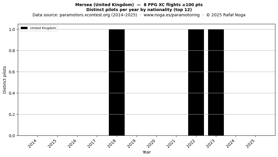 Distinct pilots per year