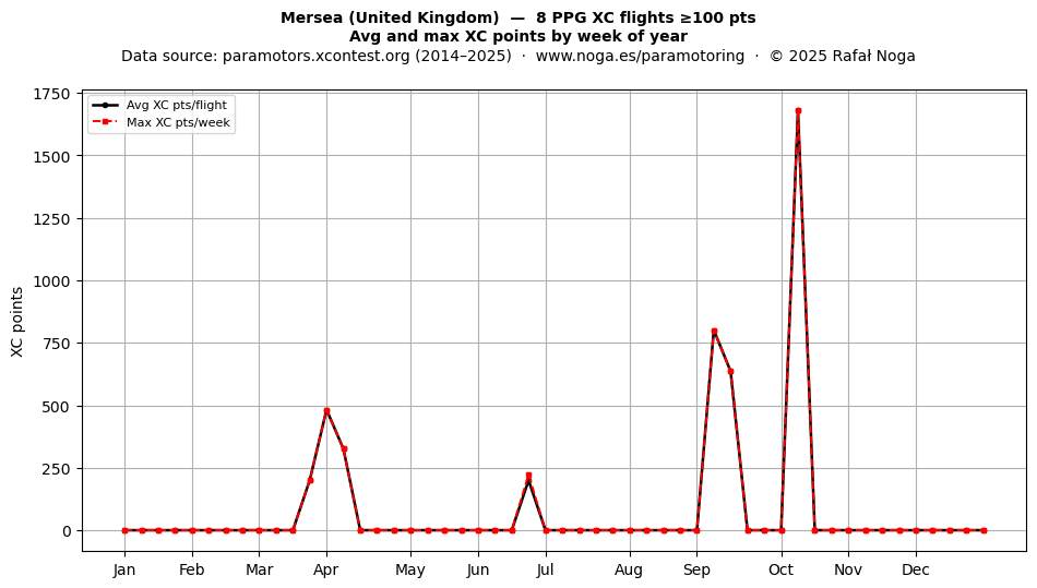 XC points by week