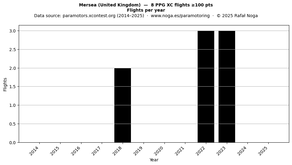 Flights per year