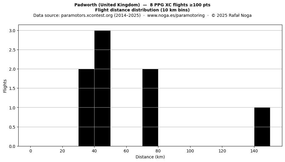 Flight distance