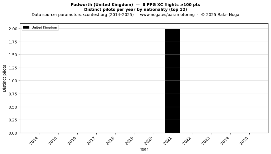 Distinct pilots per year