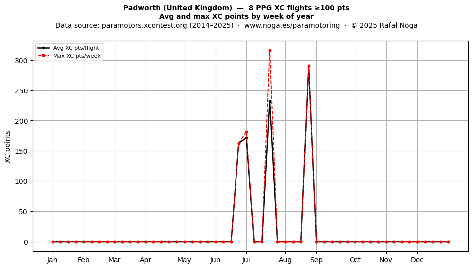 XC points by week