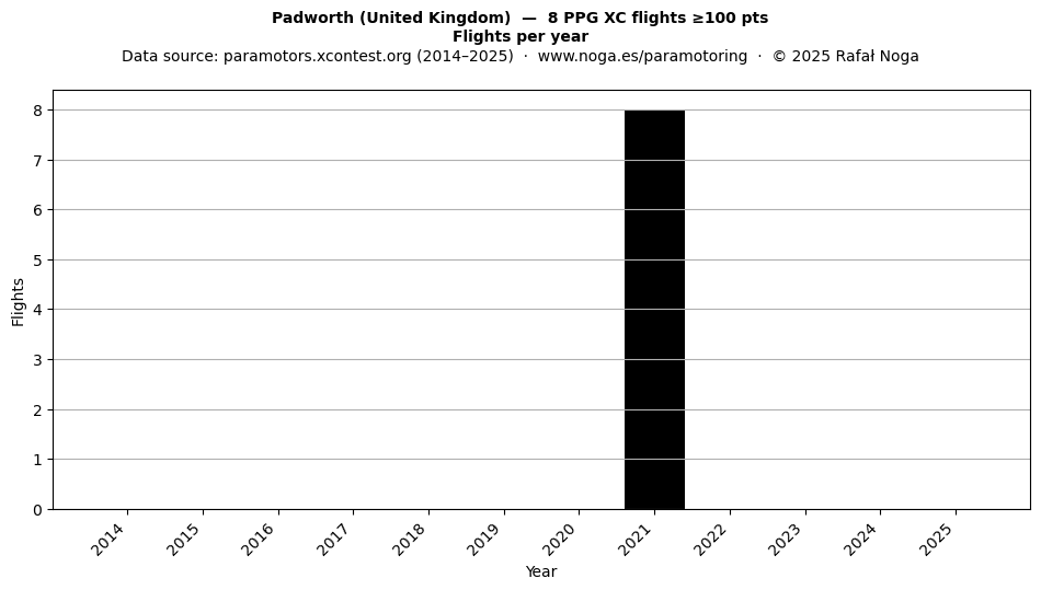 Flights per year
