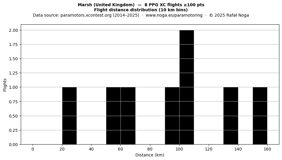 Flight distance