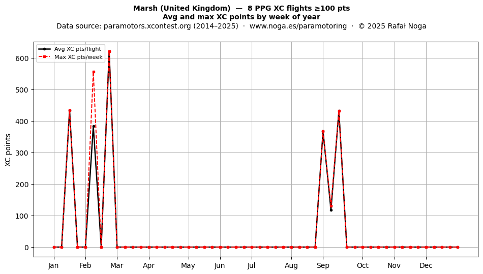 XC points by week