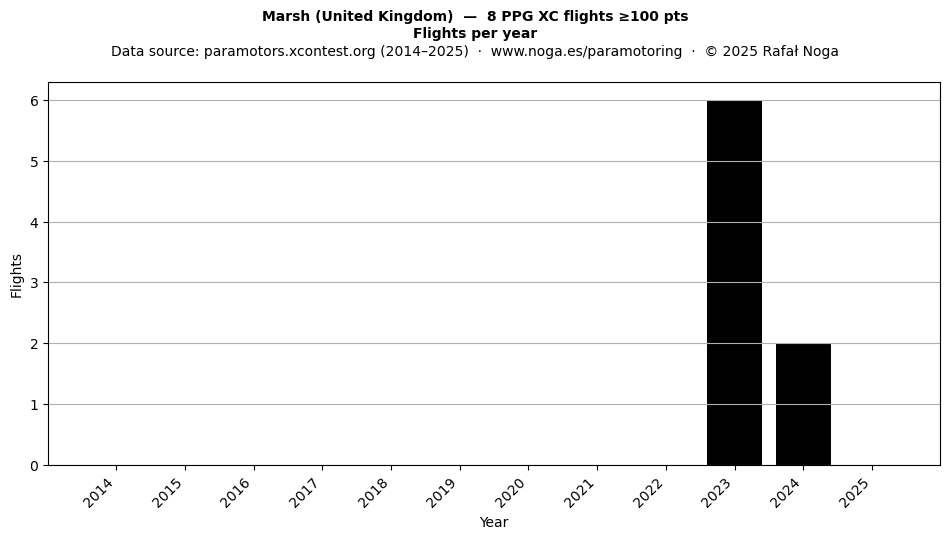 Flights per year