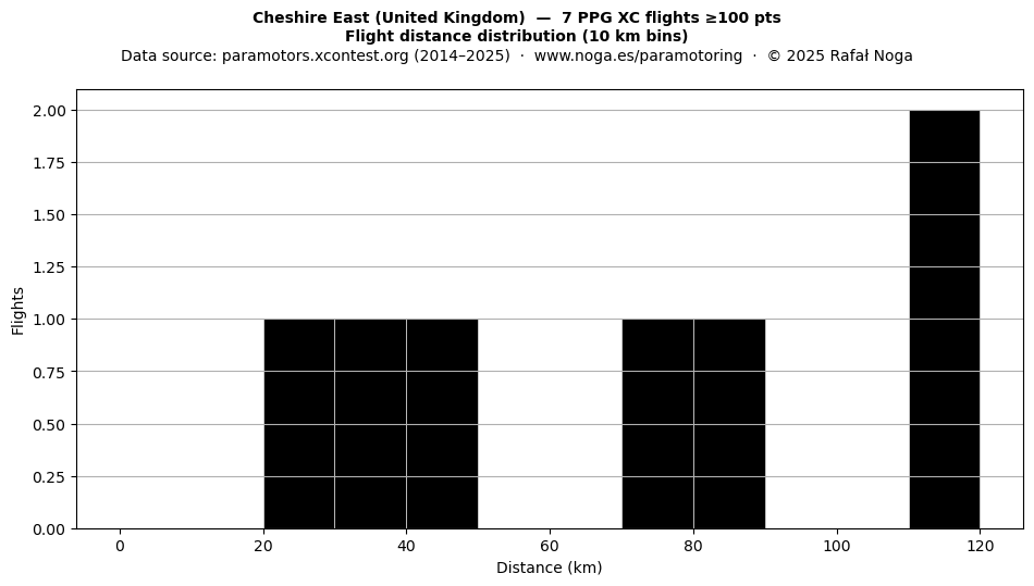 Flight distance