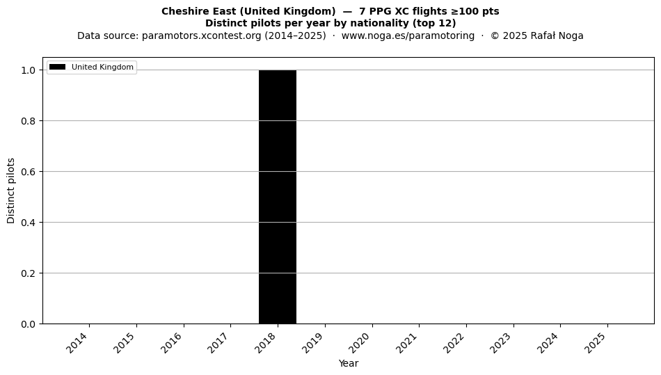 Distinct pilots per year