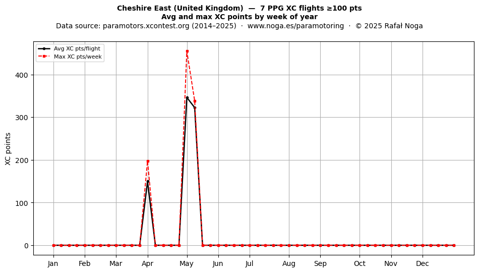 XC points by week