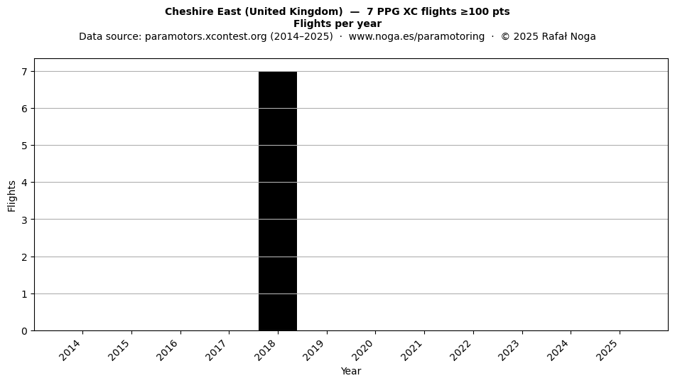 Flights per year