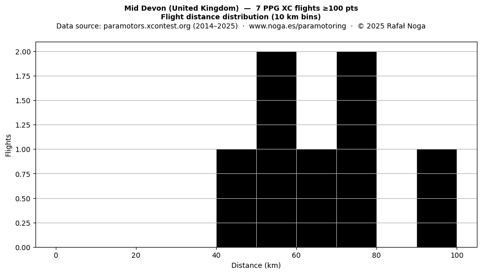 Flight distance
