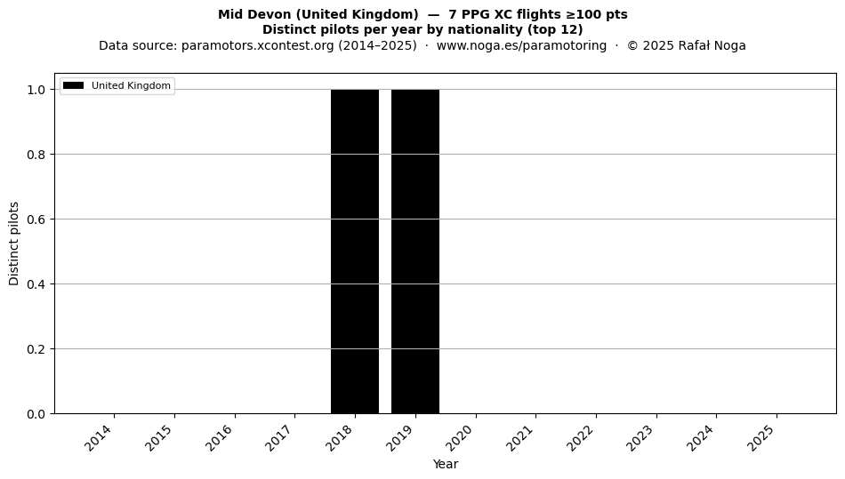 Distinct pilots per year