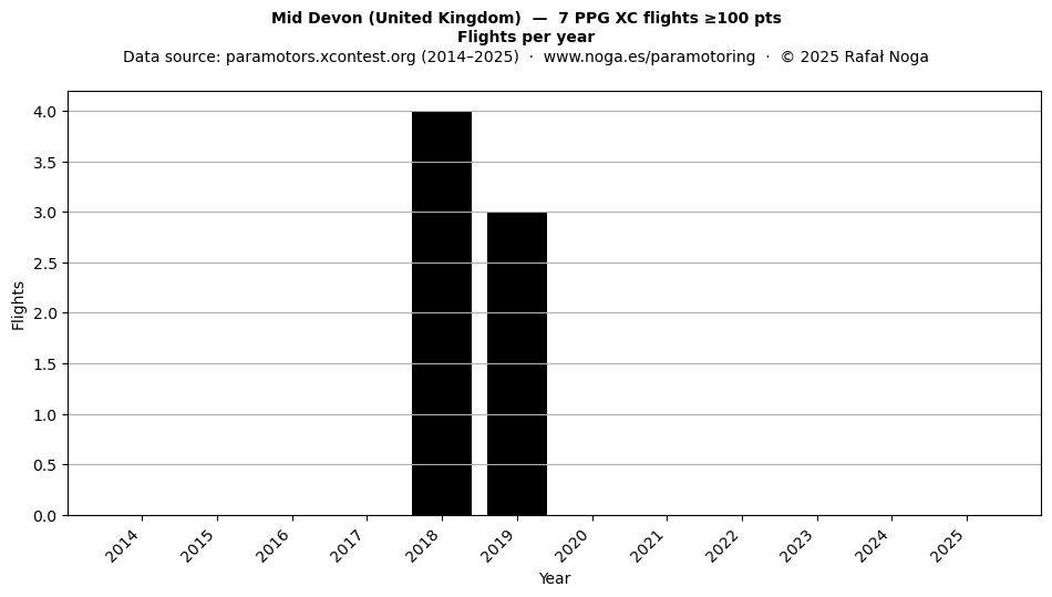 Flights per year