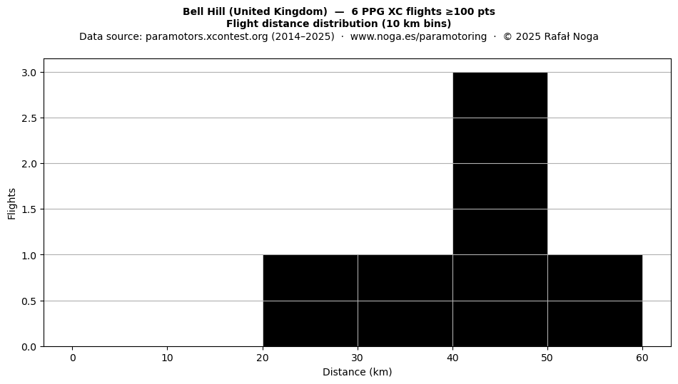 Flight distance