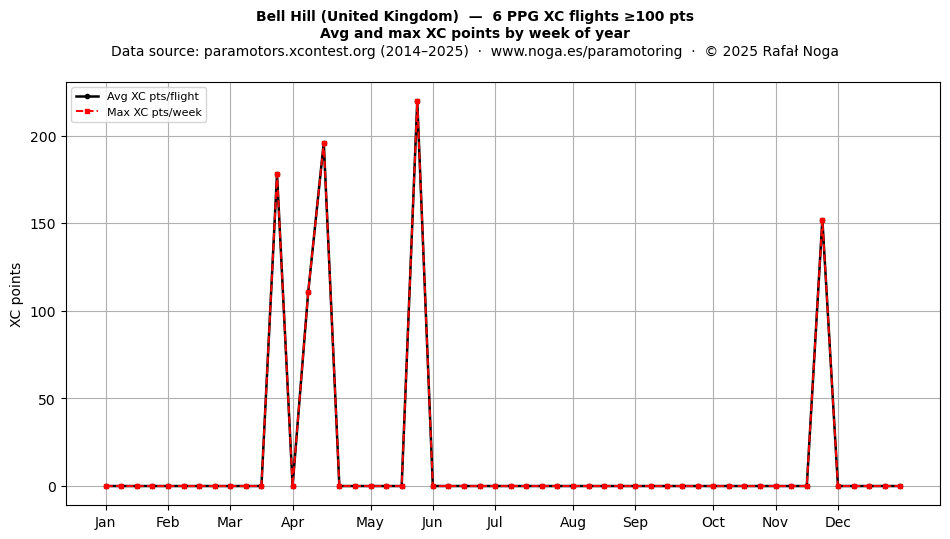 XC points by week