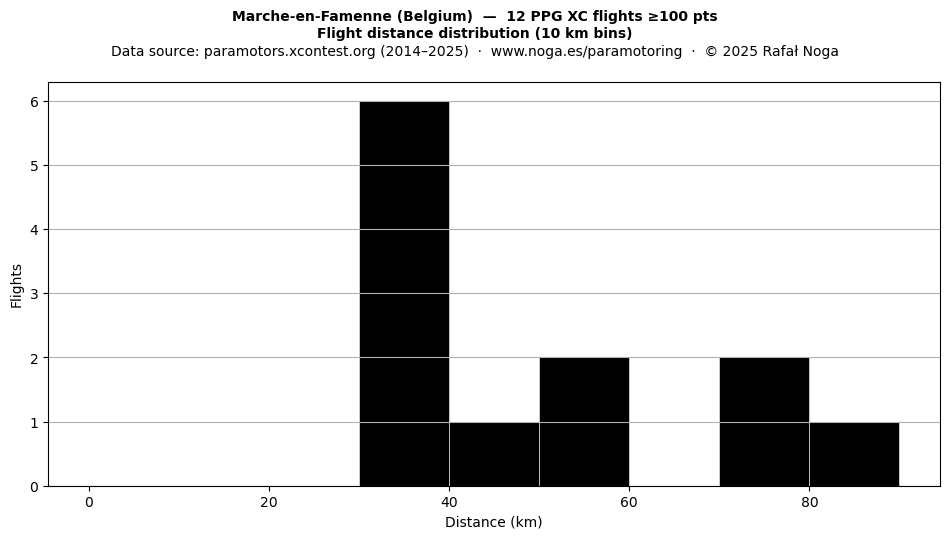 Flight distance