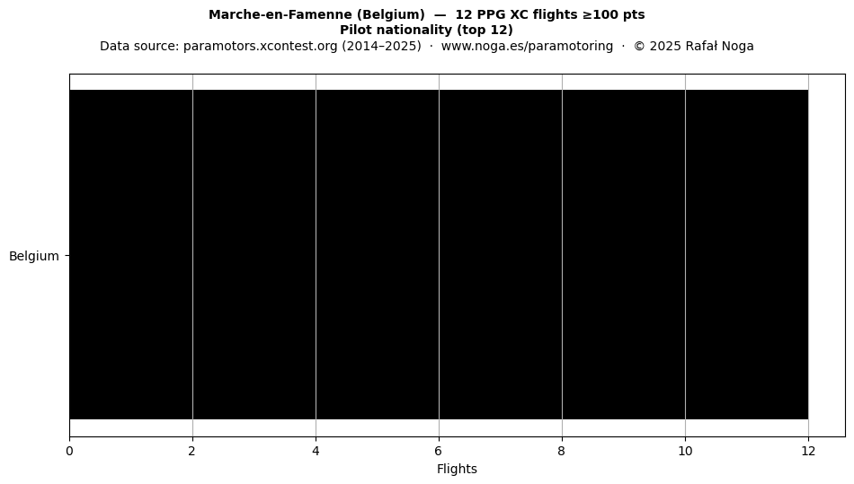 Pilot nationality