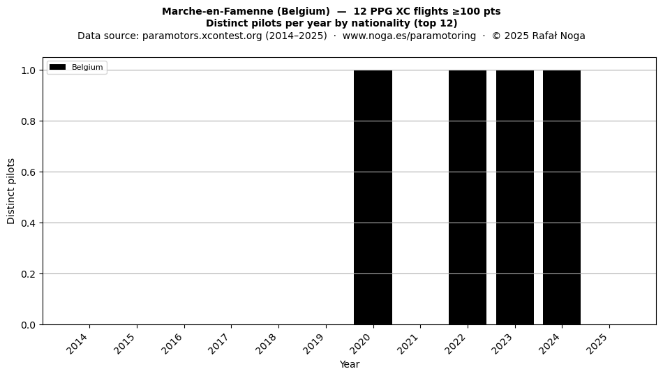 Distinct pilots per year