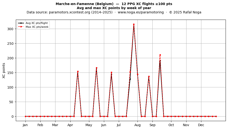 XC points by week