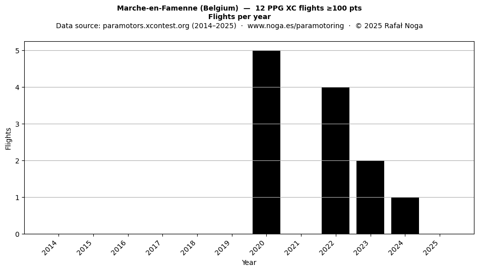 Flights per year