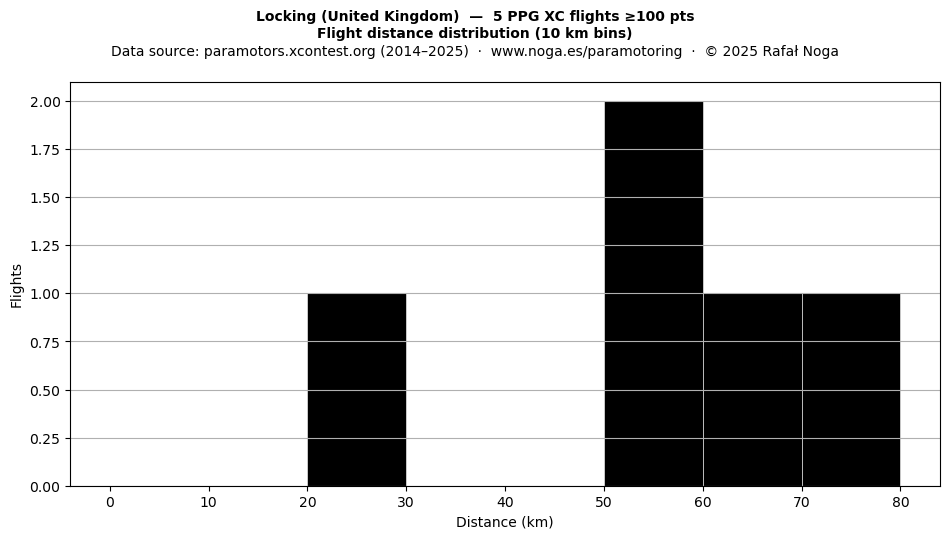 Flight distance