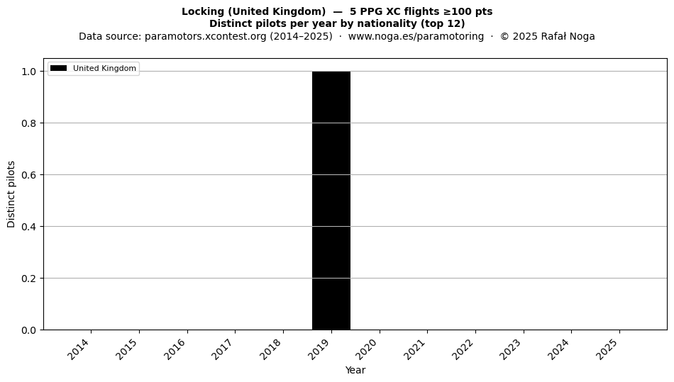 Distinct pilots per year