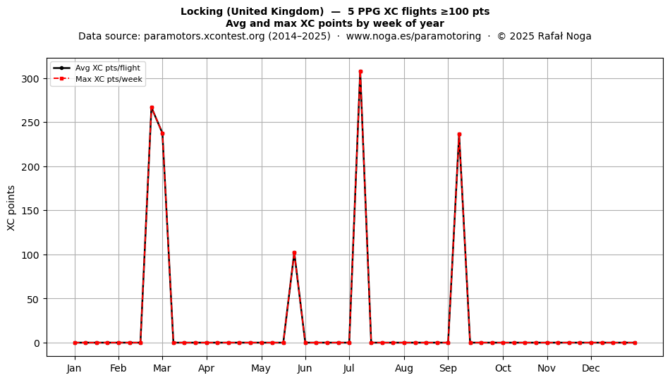 XC points by week