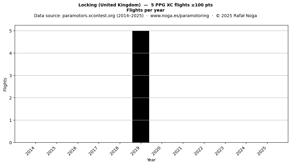 Flights per year