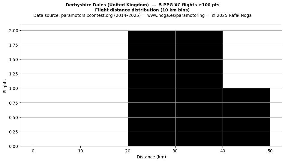 Flight distance
