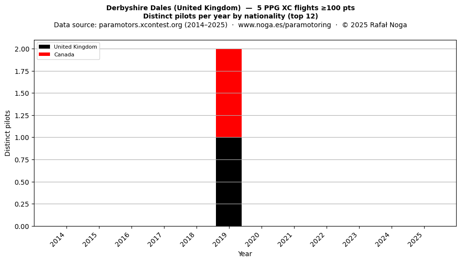 Distinct pilots per year