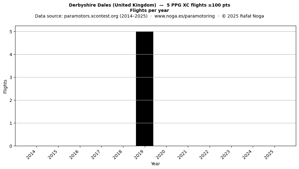 Flights per year