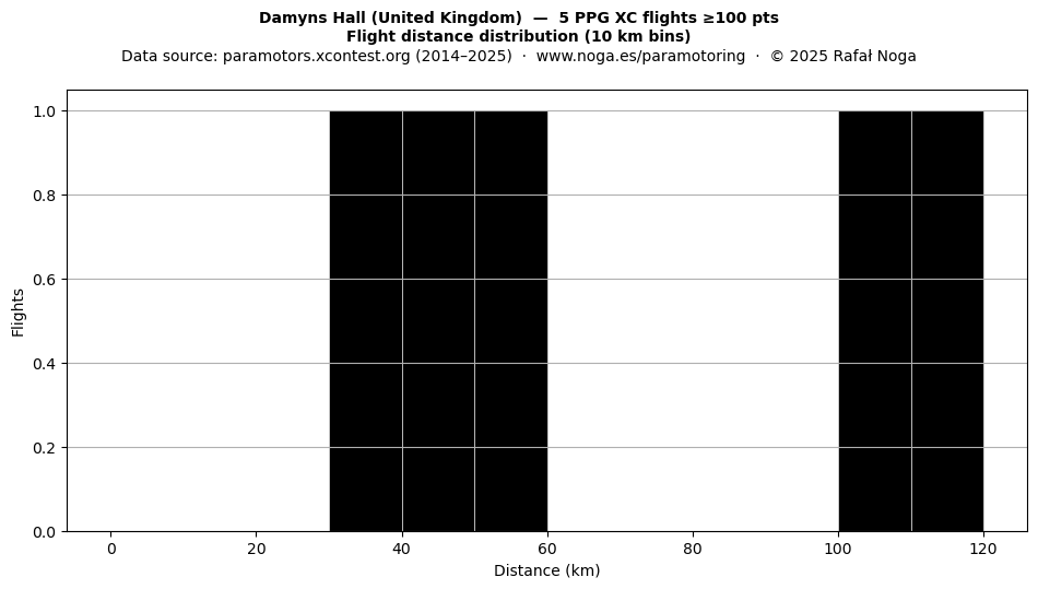 Flight distance