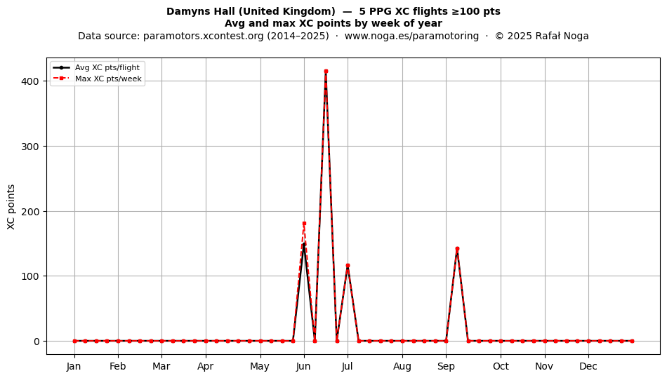 XC points by week