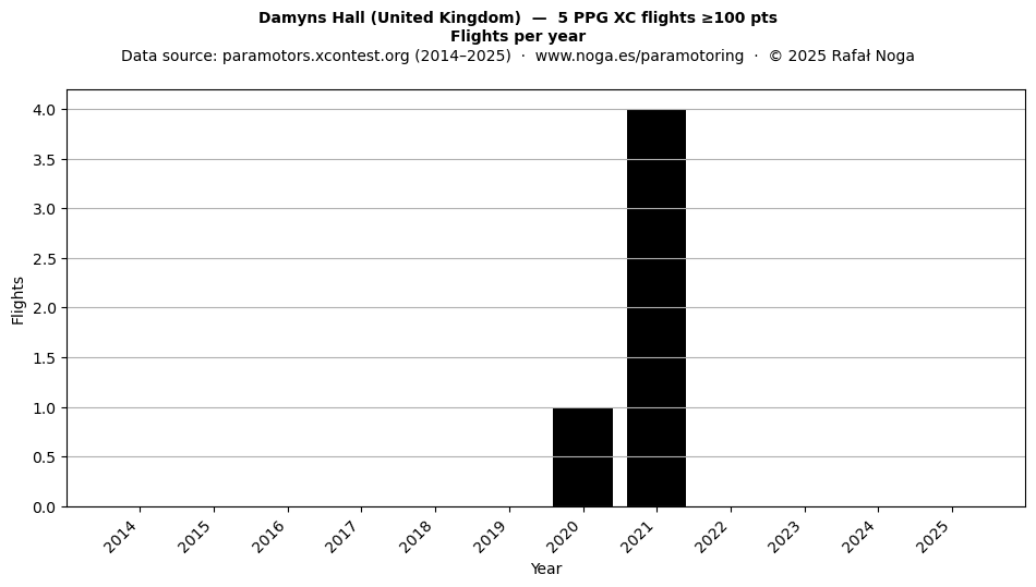 Flights per year