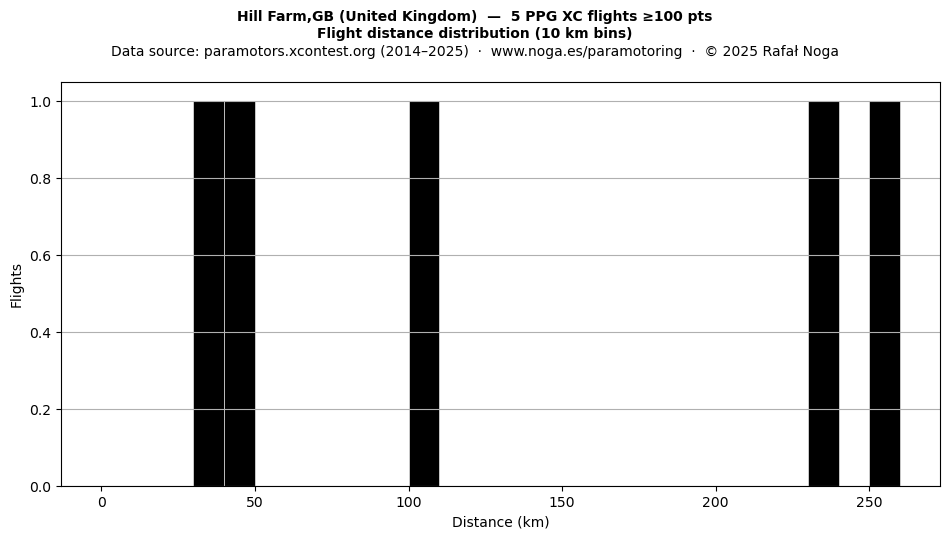 Flight distance