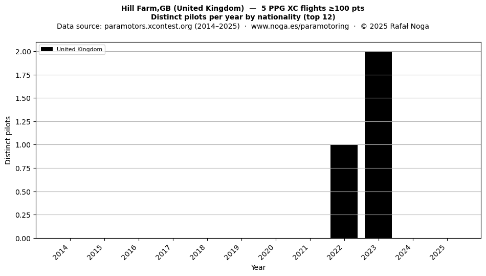 Distinct pilots per year