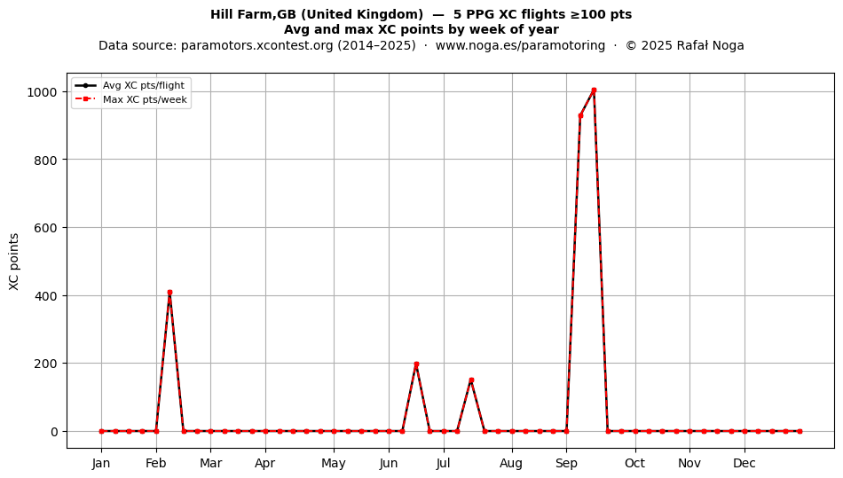 XC points by week