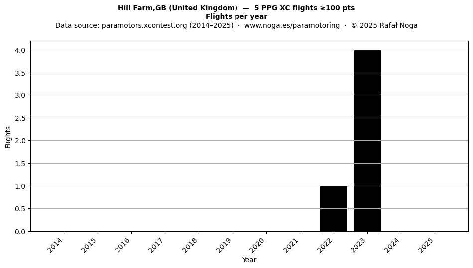 Flights per year