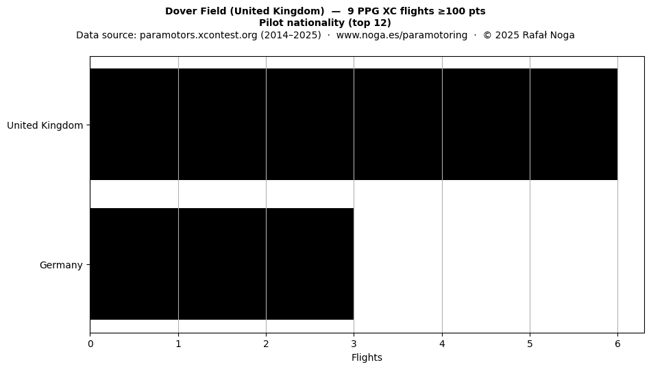 Pilot nationality