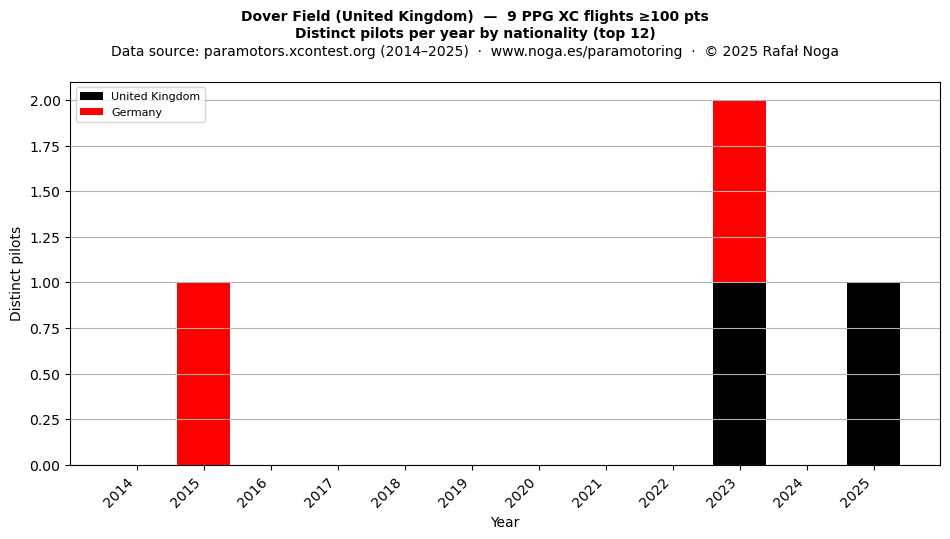 Distinct pilots per year